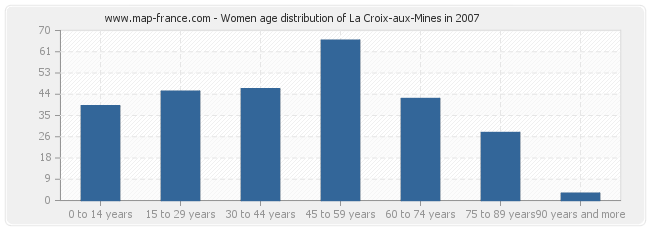 Women age distribution of La Croix-aux-Mines in 2007